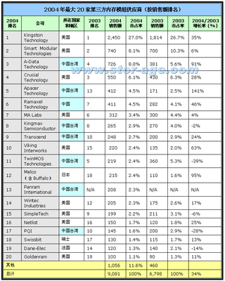 2004年第三方內(nèi)存模組生產(chǎn)商排名 金士頓蟬聯(lián)冠軍